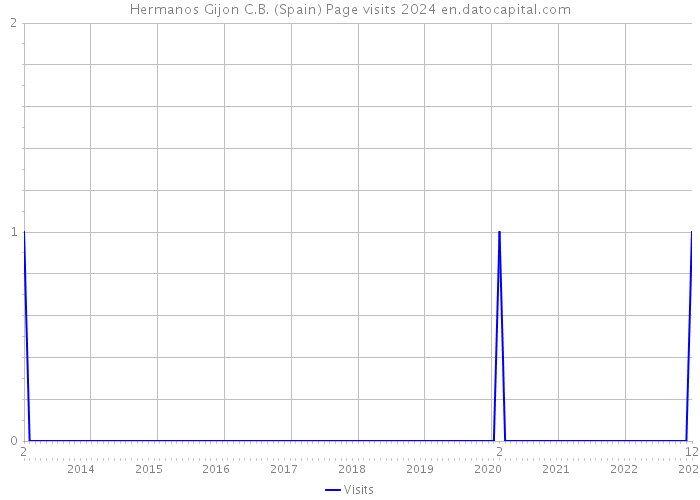 Hermanos Gijon C.B. (Spain) Page visits 2024 