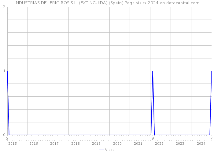 INDUSTRIAS DEL FRIO ROS S.L. (EXTINGUIDA) (Spain) Page visits 2024 