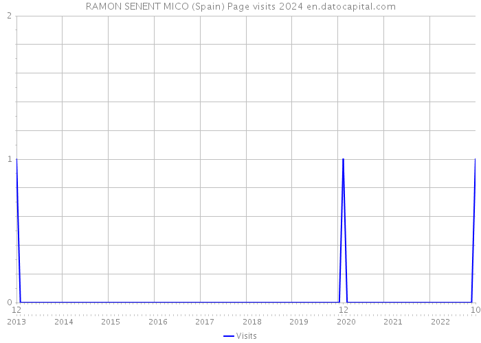 RAMON SENENT MICO (Spain) Page visits 2024 