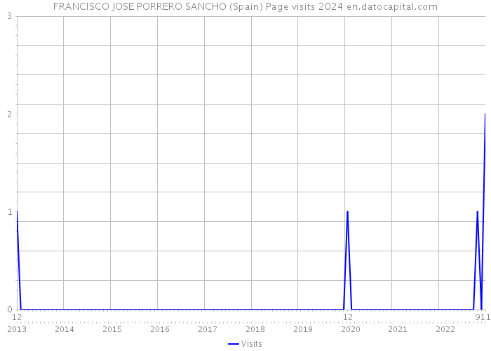 FRANCISCO JOSE PORRERO SANCHO (Spain) Page visits 2024 