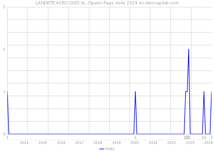 LANDETE AGRICOLES SL. (Spain) Page visits 2024 