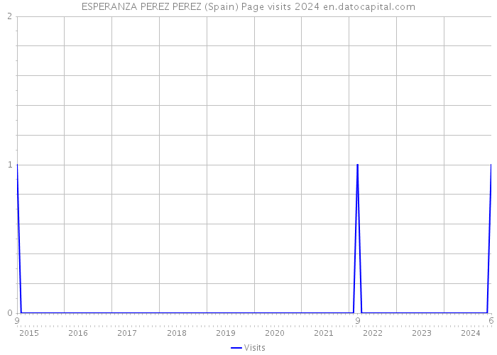 ESPERANZA PEREZ PEREZ (Spain) Page visits 2024 