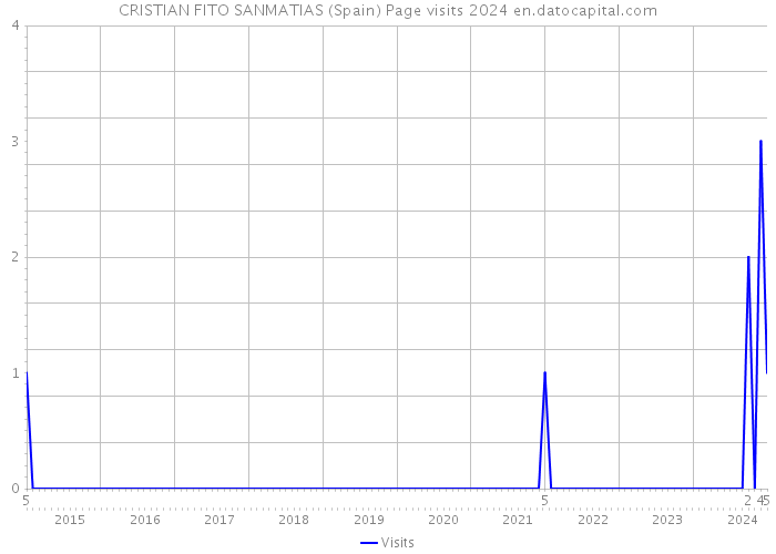 CRISTIAN FITO SANMATIAS (Spain) Page visits 2024 