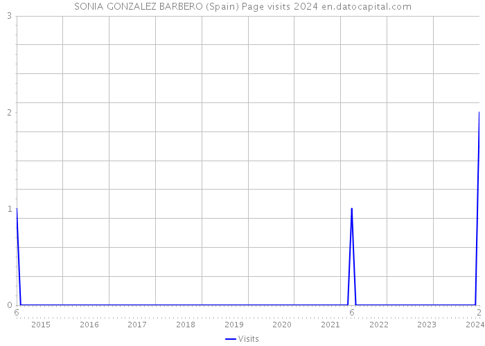 SONIA GONZALEZ BARBERO (Spain) Page visits 2024 