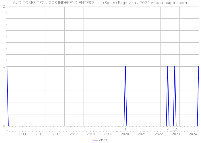 AUDITORES TECNICOS INDEPENDIENTES S.L.L. (Spain) Page visits 2024 