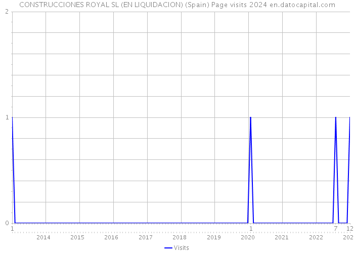 CONSTRUCCIONES ROYAL SL (EN LIQUIDACION) (Spain) Page visits 2024 