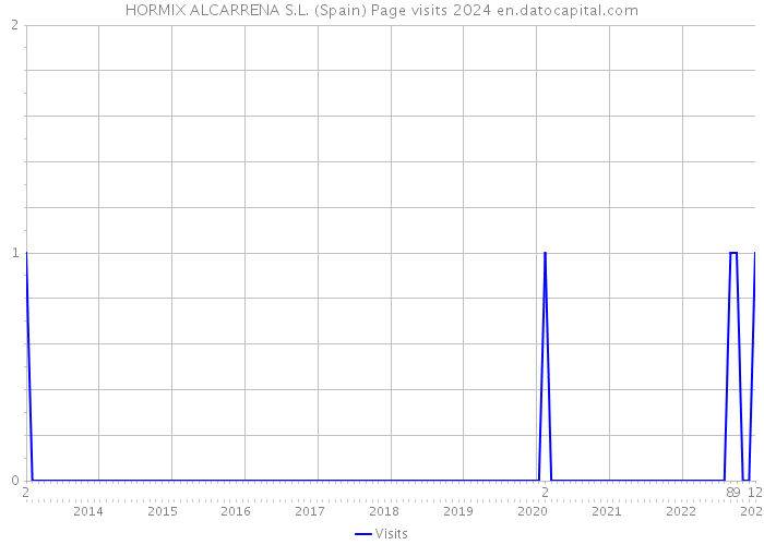HORMIX ALCARRENA S.L. (Spain) Page visits 2024 