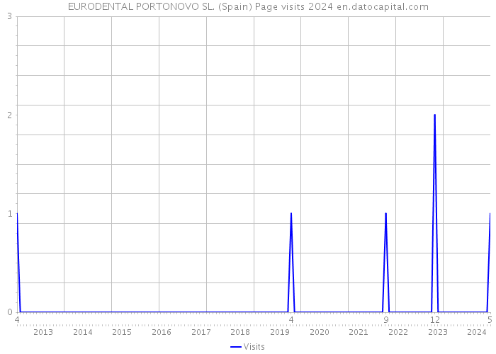 EURODENTAL PORTONOVO SL. (Spain) Page visits 2024 