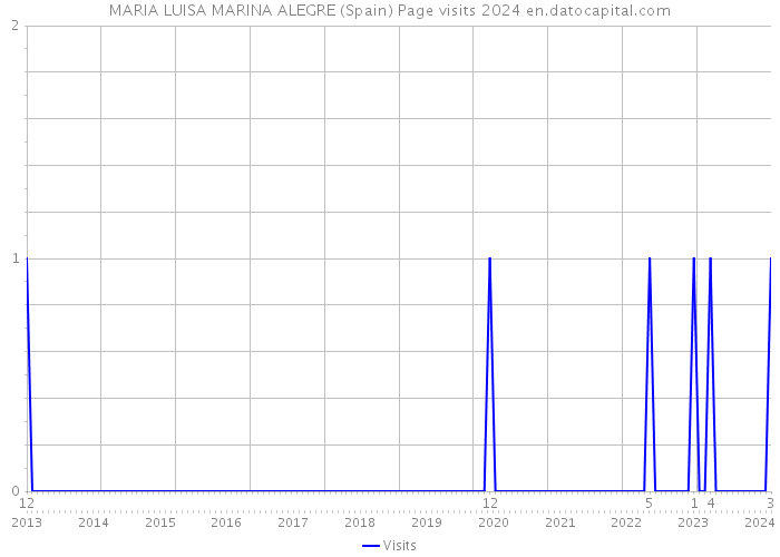MARIA LUISA MARINA ALEGRE (Spain) Page visits 2024 