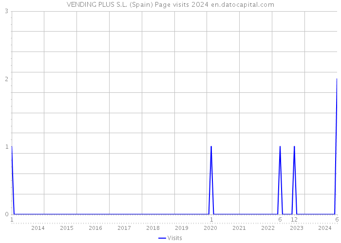 VENDING PLUS S.L. (Spain) Page visits 2024 