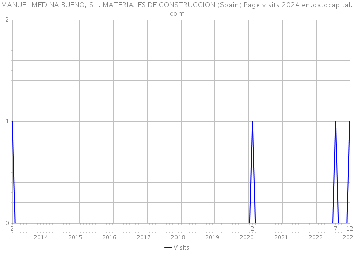 MANUEL MEDINA BUENO, S.L. MATERIALES DE CONSTRUCCION (Spain) Page visits 2024 
