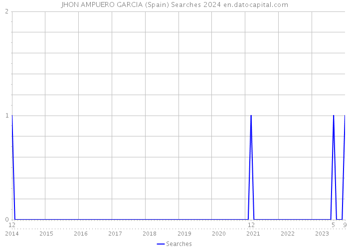 JHON AMPUERO GARCIA (Spain) Searches 2024 