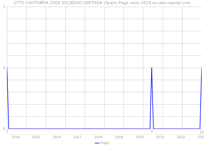 GTTS CANTABRIA 2000 SOCIEDAD LIMITADA (Spain) Page visits 2024 