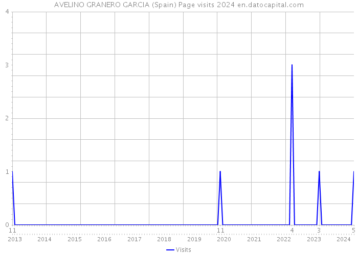 AVELINO GRANERO GARCIA (Spain) Page visits 2024 