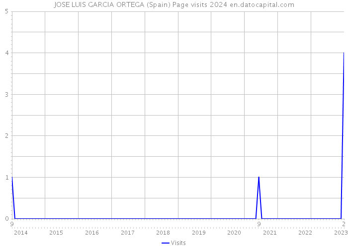 JOSE LUIS GARCIA ORTEGA (Spain) Page visits 2024 
