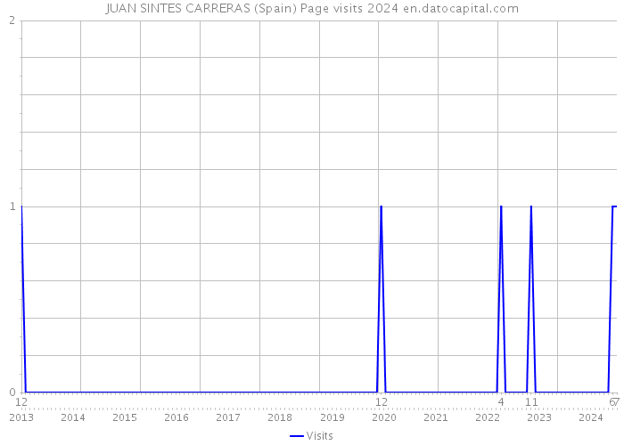 JUAN SINTES CARRERAS (Spain) Page visits 2024 