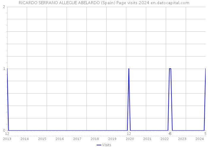 RICARDO SERRANO ALLEGUE ABELARDO (Spain) Page visits 2024 