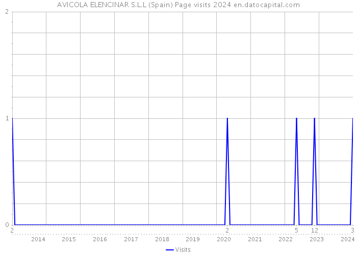 AVICOLA ELENCINAR S.L.L (Spain) Page visits 2024 