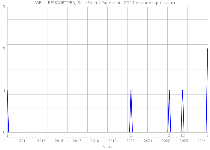 WEILL BENGOETXEA, S.L. (Spain) Page visits 2024 