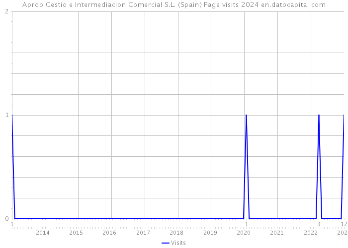 Aprop Gestio e Intermediacion Comercial S.L. (Spain) Page visits 2024 