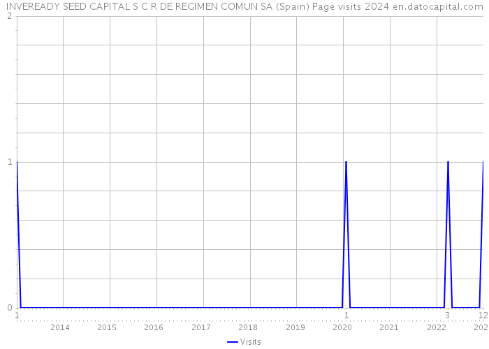 INVEREADY SEED CAPITAL S C R DE REGIMEN COMUN SA (Spain) Page visits 2024 