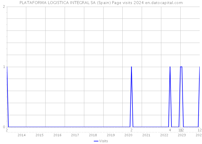PLATAFORMA LOGISTICA INTEGRAL SA (Spain) Page visits 2024 