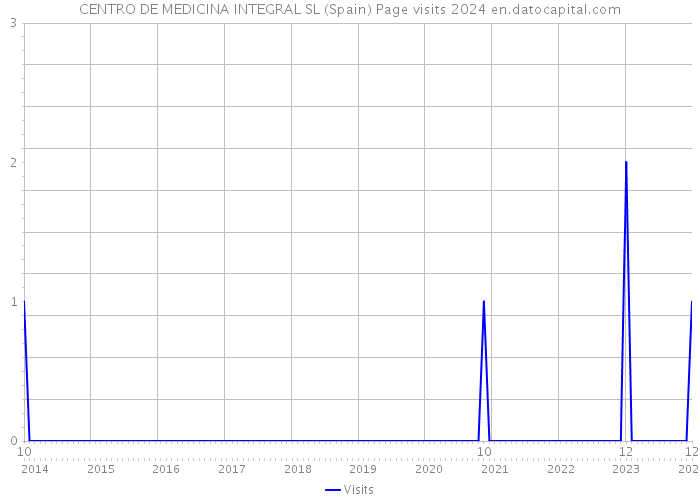 CENTRO DE MEDICINA INTEGRAL SL (Spain) Page visits 2024 