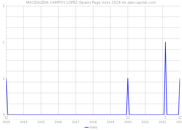 MAGDALENA CAMPOY LOPEZ (Spain) Page visits 2024 
