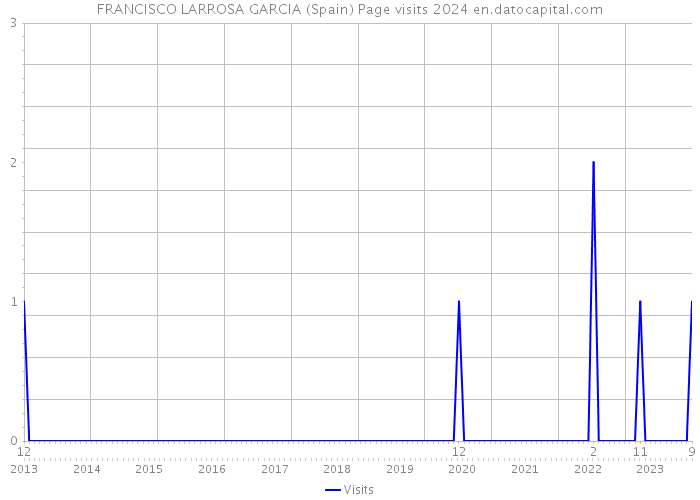 FRANCISCO LARROSA GARCIA (Spain) Page visits 2024 