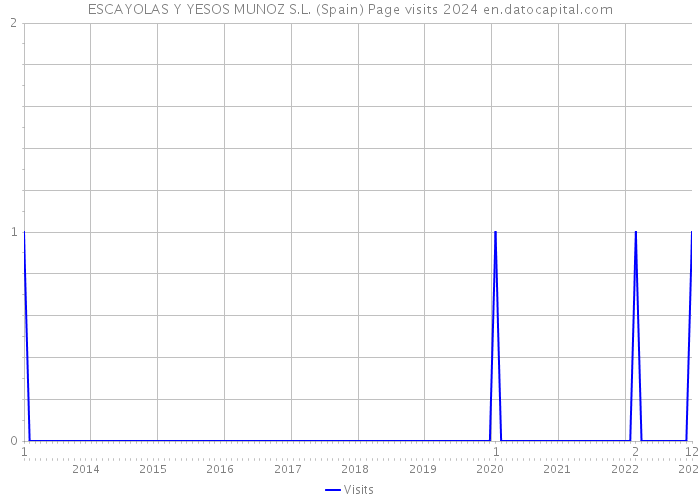 ESCAYOLAS Y YESOS MUNOZ S.L. (Spain) Page visits 2024 