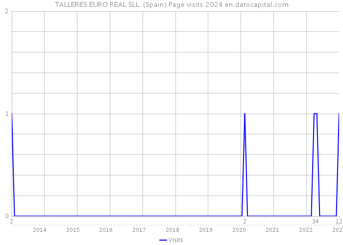 TALLERES EURO REAL SLL. (Spain) Page visits 2024 