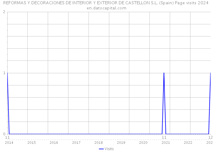 REFORMAS Y DECORACIONES DE INTERIOR Y EXTERIOR DE CASTELLON S.L. (Spain) Page visits 2024 