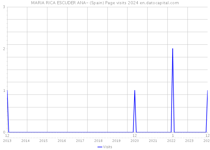 MARIA RICA ESCUDER ANA- (Spain) Page visits 2024 