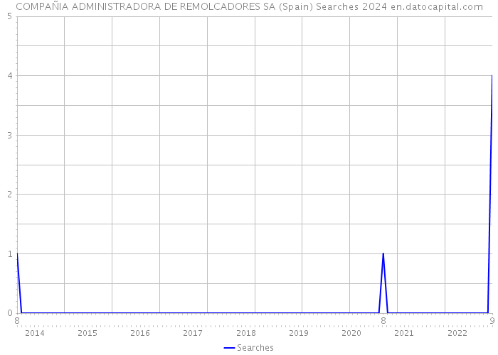 COMPAÑIA ADMINISTRADORA DE REMOLCADORES SA (Spain) Searches 2024 