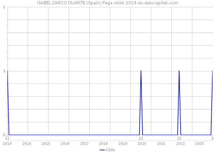 ISABEL ZARCO DUARTE (Spain) Page visits 2024 