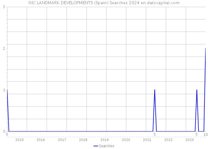 INC LANDMARK DEVELOPMENTS (Spain) Searches 2024 