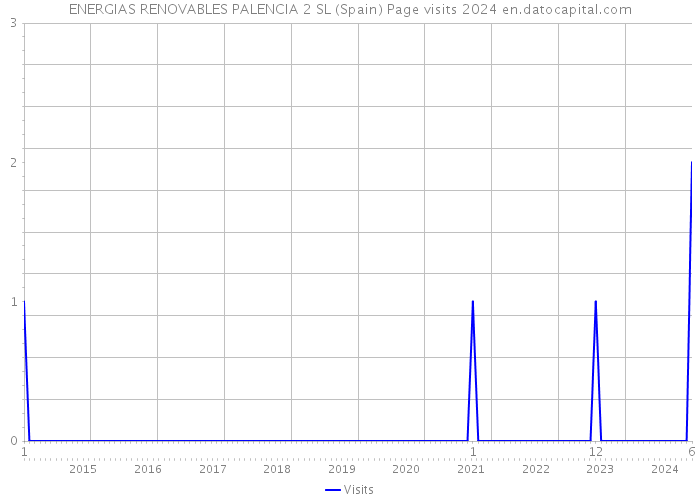 ENERGIAS RENOVABLES PALENCIA 2 SL (Spain) Page visits 2024 