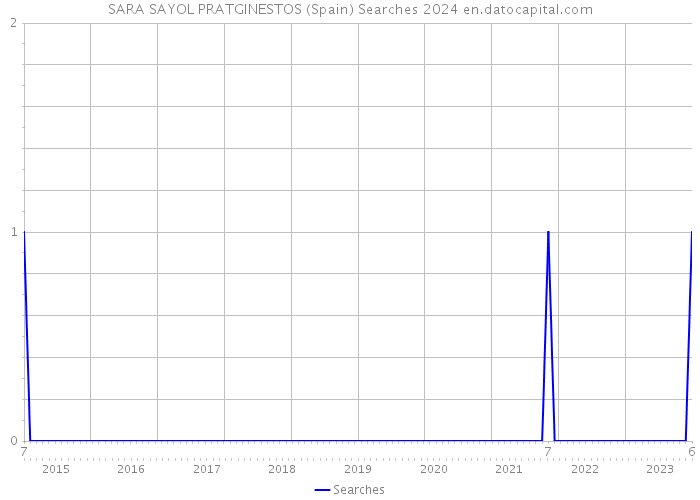 SARA SAYOL PRATGINESTOS (Spain) Searches 2024 
