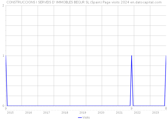 CONSTRUCCIONS I SERVEIS D' IMMOBLES BEGUR SL (Spain) Page visits 2024 