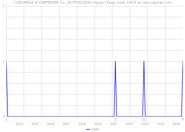 COROMINA & GIMFERRER S.L. (EXTINGUIDA) (Spain) Page visits 2024 