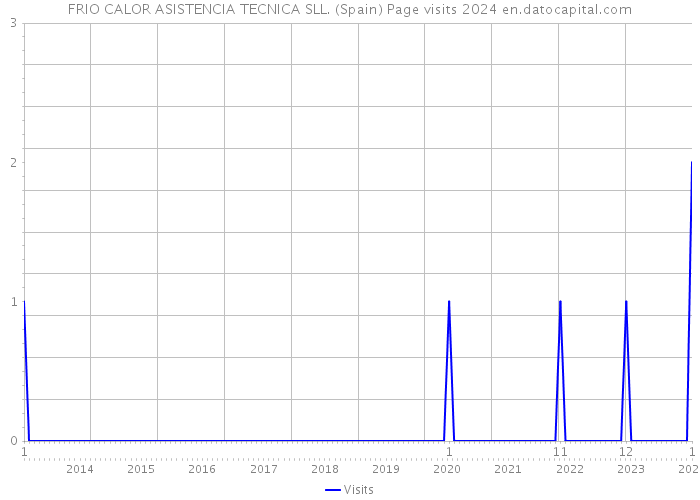 FRIO CALOR ASISTENCIA TECNICA SLL. (Spain) Page visits 2024 