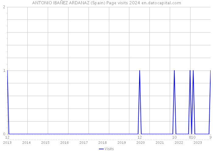 ANTONIO IBAÑEZ ARDANAZ (Spain) Page visits 2024 