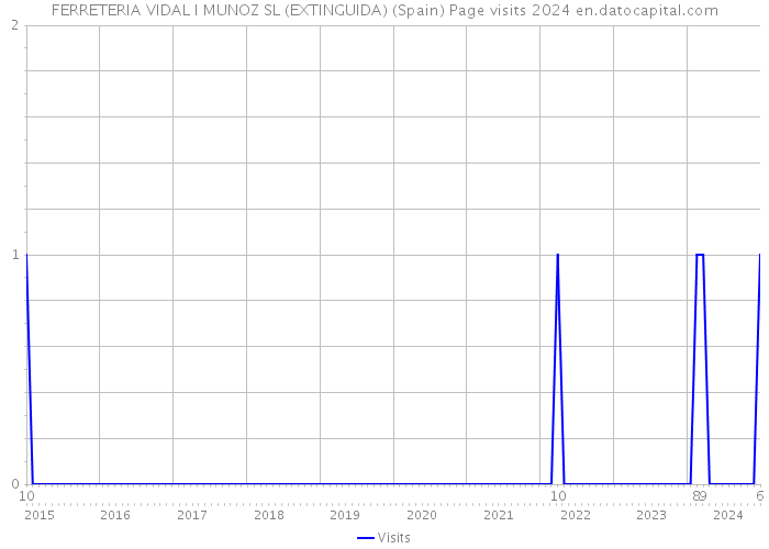 FERRETERIA VIDAL I MUNOZ SL (EXTINGUIDA) (Spain) Page visits 2024 