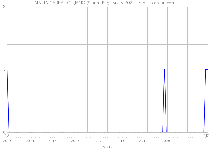 MARIA CARRAL QUIJANO (Spain) Page visits 2024 