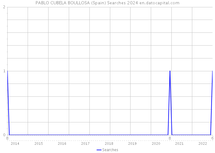 PABLO CUBELA BOULLOSA (Spain) Searches 2024 