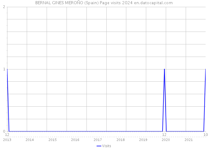 BERNAL GINES MEROÑO (Spain) Page visits 2024 
