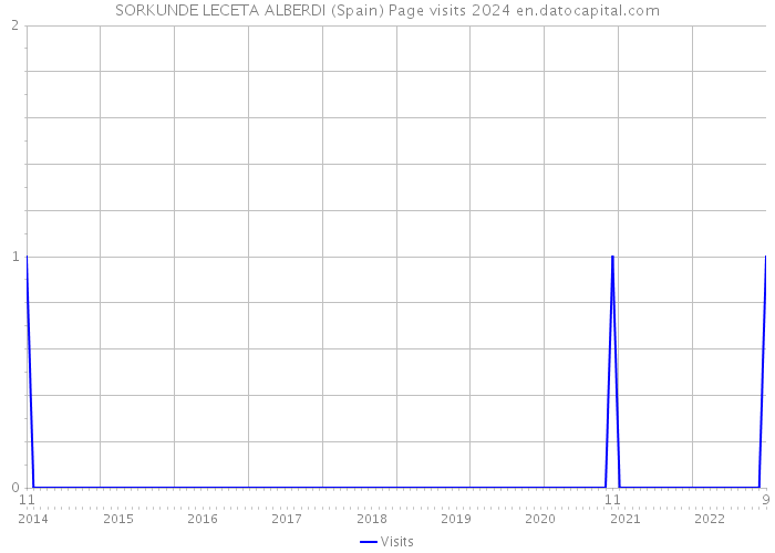 SORKUNDE LECETA ALBERDI (Spain) Page visits 2024 