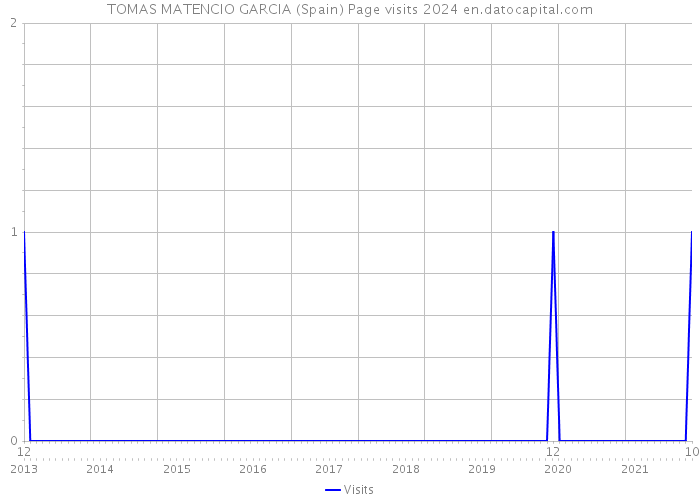 TOMAS MATENCIO GARCIA (Spain) Page visits 2024 