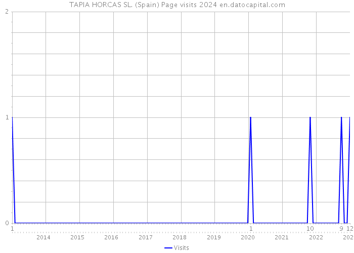 TAPIA HORCAS SL. (Spain) Page visits 2024 