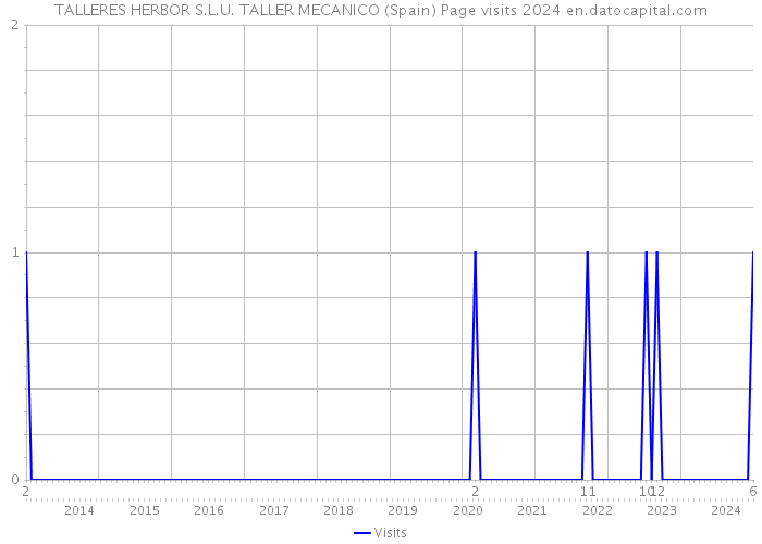 TALLERES HERBOR S.L.U. TALLER MECANICO (Spain) Page visits 2024 